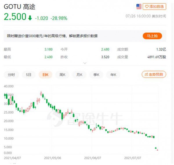 双减政策打压：中概教育股集体受重挫，新东方较高点跌90% 好未来跌95%