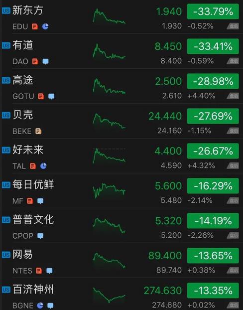 双减政策打压：中概教育股集体受重挫，新东方较高点跌90% 好未来跌95%