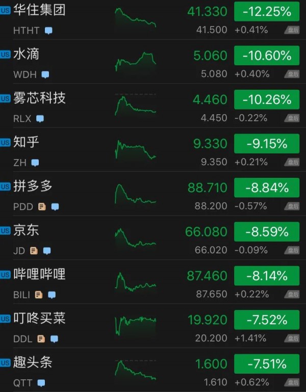 双减政策打压：中概教育股集体受重挫，新东方较高点跌90% 好未来跌95%