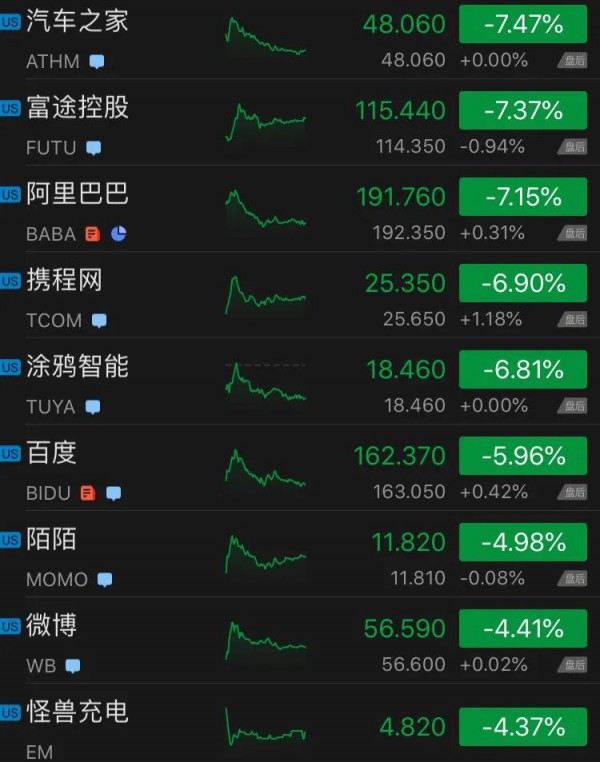 双减政策打压：中概教育股集体受重挫，新东方较高点跌90% 好未来跌95%
