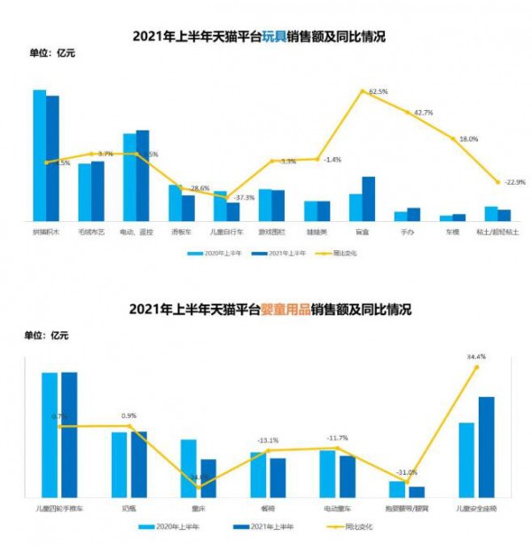 独家数评 | 盲盒、车模和主要婴童用品上半年均价走高 中高价位产品表现亮眼
