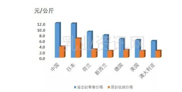 夏季本应是抢奶时节，奶价为何在7月出现下跌？ 是拐点？是阴谋？