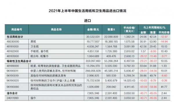 2021年上半年中国婴幼儿纸尿裤出口量上涨27.89%  吸收性卫生用品出口业务增长明显