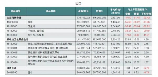 2021年上半年中国婴幼儿纸尿裤出口量上涨27.89%  吸收性卫生用品出口业务增长明显