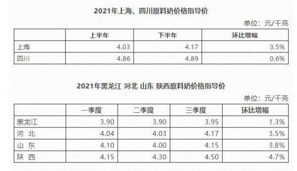 国内奶价创新高 “喷粉”再现江湖 国际奶价下挫 原奶过剩隐现？