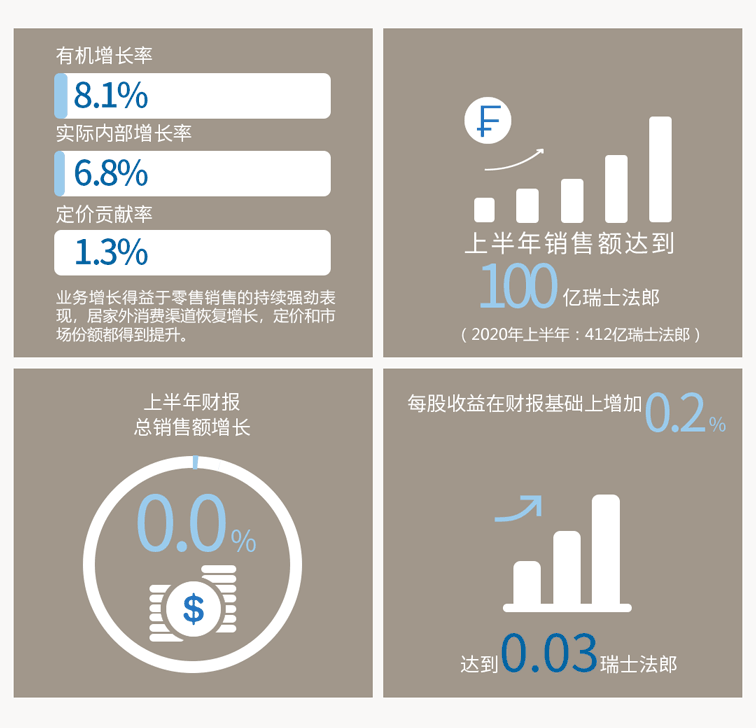 雀巢发布2021年度上半年财报