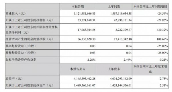 贝因美营收11.21亿，扣非净利增幅430.32%