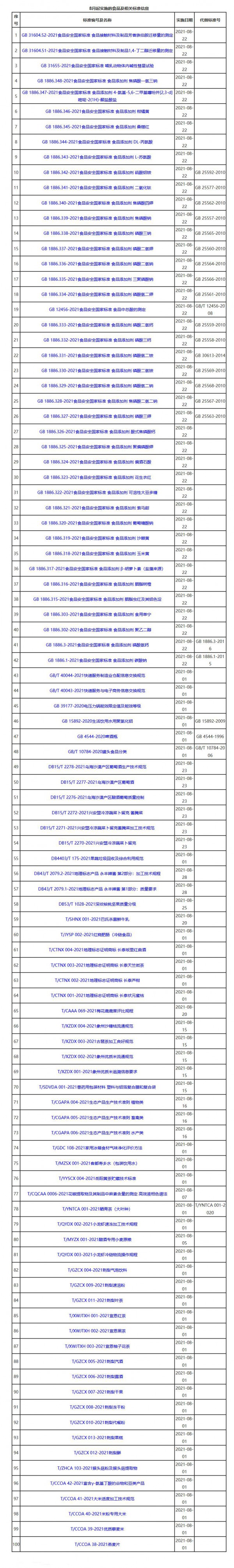 2021年8月共有100项食品及相关标准正式实施，国家标准占近半数