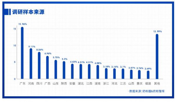 重磅发布 | 2021中国家庭奶粉&营养品消费调研报告