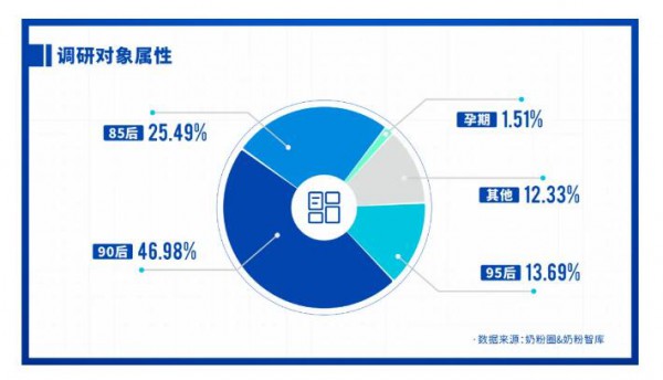 重磅发布 | 2021中国家庭奶粉&营养品消费调研报告