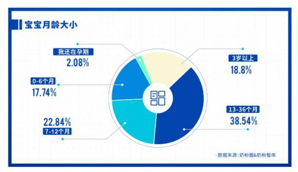 重磅发布 | 2021中国家庭奶粉&营养品消费调研报告