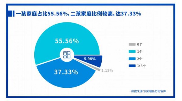 重磅发布 | 2021中国家庭奶粉&营养品消费调研报告