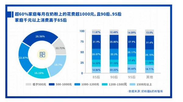 重磅发布 | 2021中国家庭奶粉&营养品消费调研报告