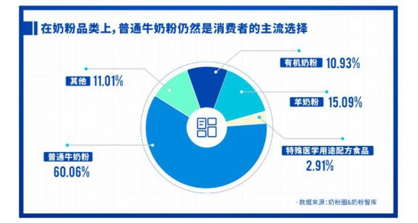 重磅发布 | 2021中国家庭奶粉&营养品消费调研报告