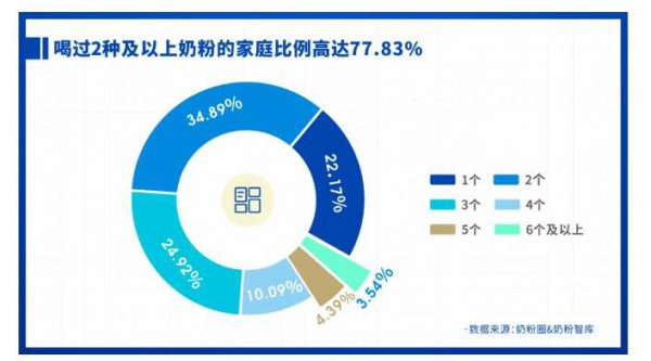 重磅发布 | 2021中国家庭奶粉&营养品消费调研报告