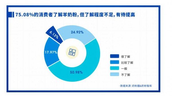 重磅发布 | 2021中国家庭奶粉&营养品消费调研报告