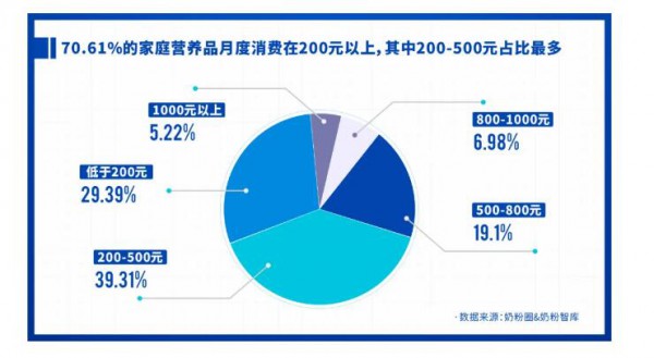 重磅发布 | 2021中国家庭奶粉&营养品消费调研报告