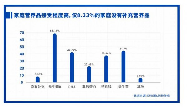 重磅发布 | 2021中国家庭奶粉&营养品消费调研报告