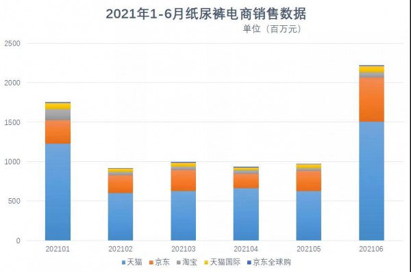 2021上半年纸尿裤线上销量大跌16%！哪些品牌仍在高速增长？