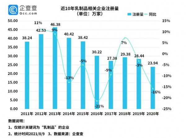 上半年新增乳制品相关企业5.7万家，同比下降56%