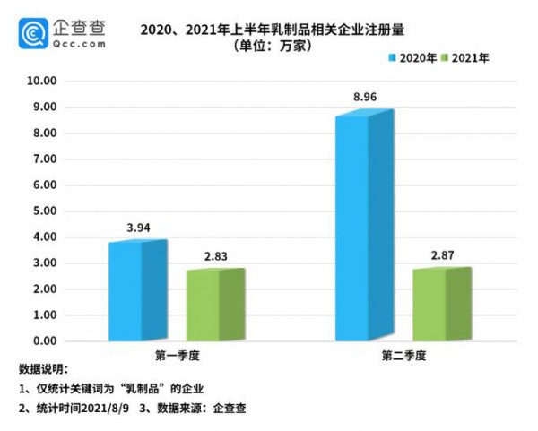 上半年新增乳制品相关企业5.7万家，同比下降56%