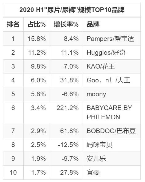 2021上半年纸尿裤线上销量大跌16%！哪些品牌仍在高速增长？