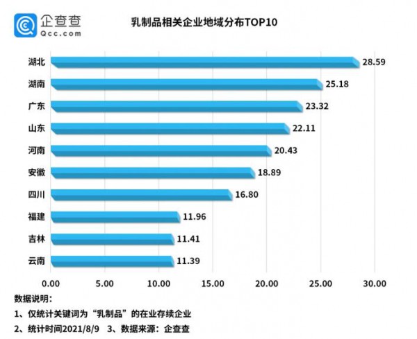 上半年新增乳制品相关企业5.7万家，同比下降56%