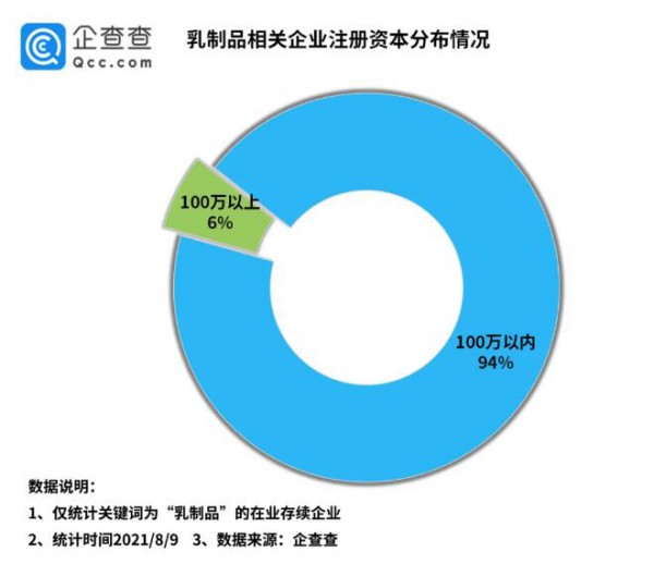 上半年新增乳制品相关企业5.7万家，同比下降56%