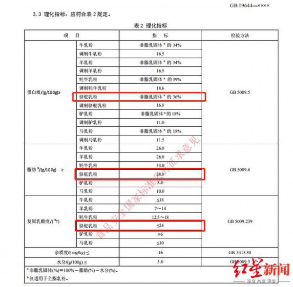 惊人！榜单前三的“驼奶粉”配料表首位竟是燕麦？专家：驼乳固体含量不应低于70%
