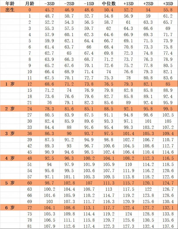 2021年新版的“儿童身高标准”公布   你家孩子身高达标了吗