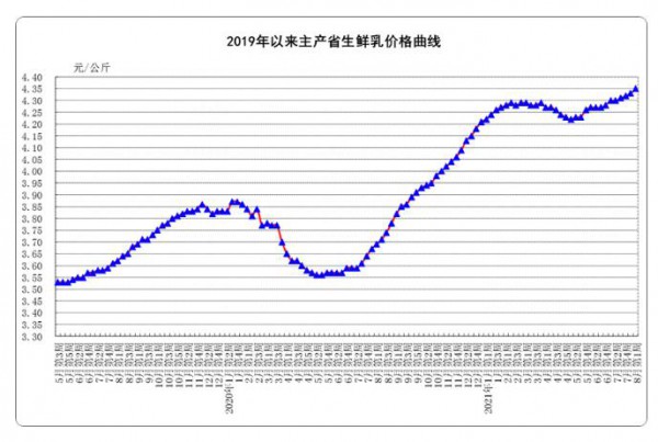 生鲜乳价格持续上涨！