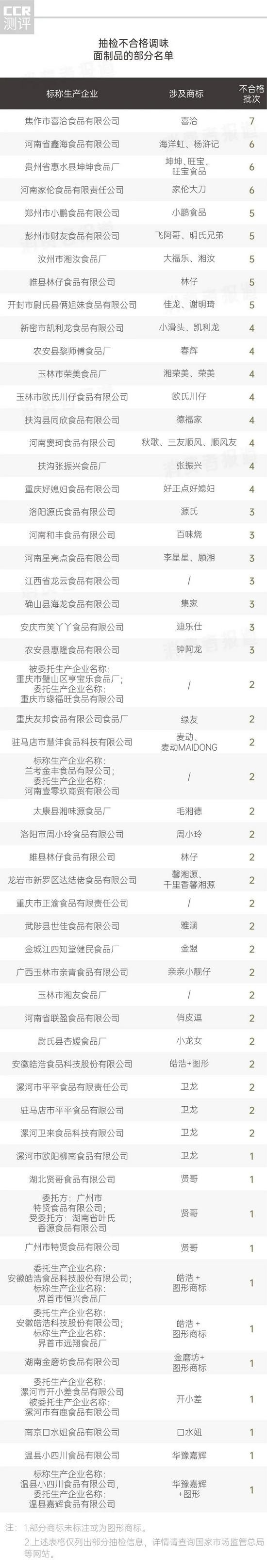 辣条抽检报告：401批次不合格 卫龙7次上质检黑榜 被检出甜蜜素、菌落总数超标