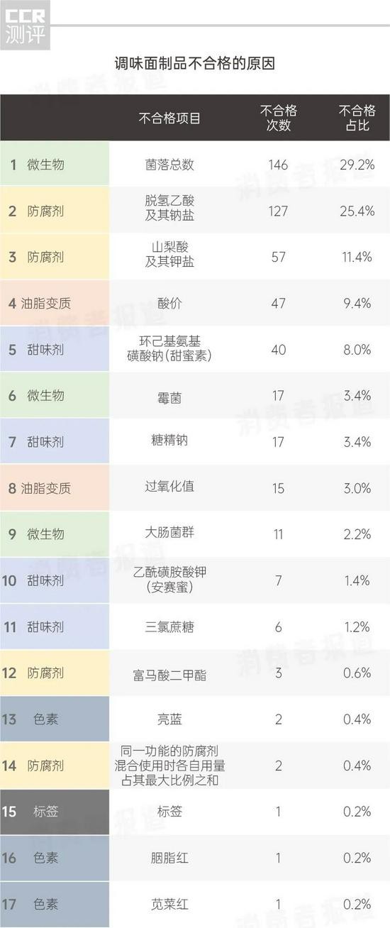 辣条抽检报告：401批次不合格 卫龙7次上质检黑榜 被检出甜蜜素、菌落总数超标