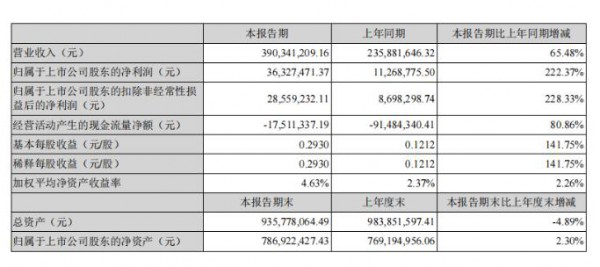 净利润增长222.37%！熊猫乳品集团股份有限公司发布半年报