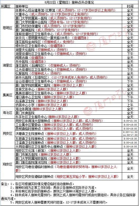 厦门12-17岁未成年人新冠疫苗接种点公布 满1周岁以上的儿童都建议佩戴口罩
