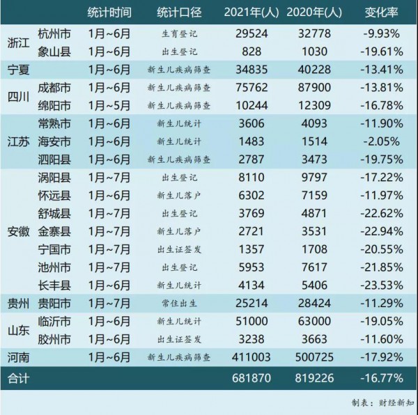 注意！2021上半年出生人口大降16%