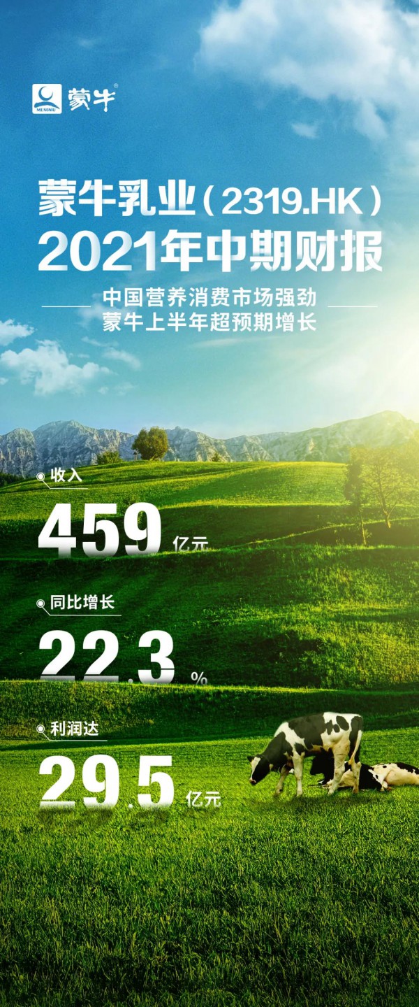 蒙牛上半年营收459亿元，还收购了牛根生的艾雪冰激淋