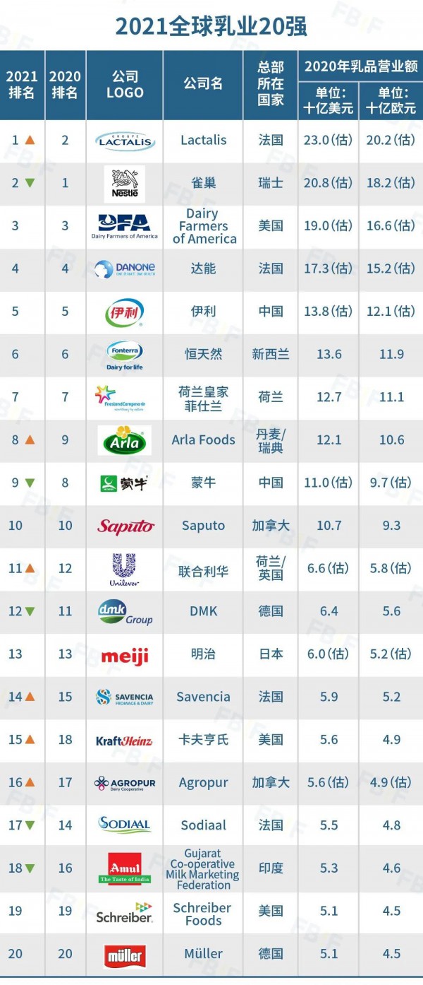 2021全球乳业20强最新出炉：第一易主，雀巢第二，伊利、蒙牛进前十