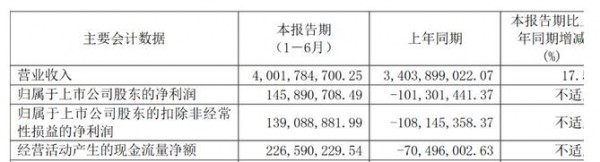 三元股份2021上半年财报扭亏为盈，八喜冰淇淋营收高涨，持新鲜战略建设奶粉业务