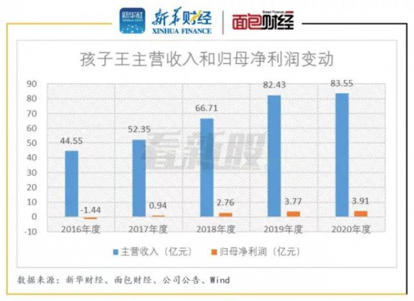 重磅消息！孩子王冲击IPO成功，正式获批上市