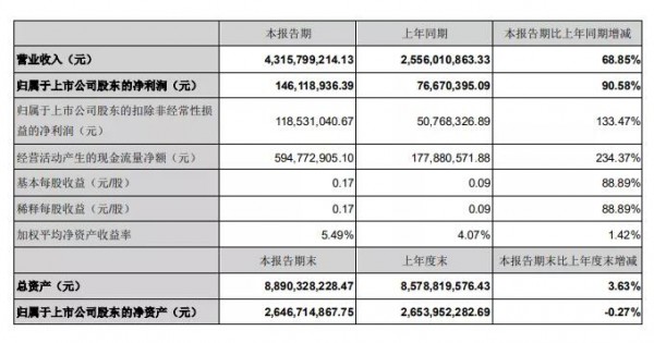 新乳业发布半年报：2021年上半年营收利润均获大幅增长