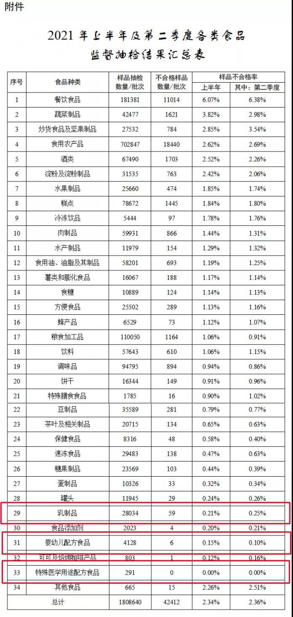 2021上半年全国食品安全监督抽检结果汇总，乳制品抽检不合格率为0.21%
