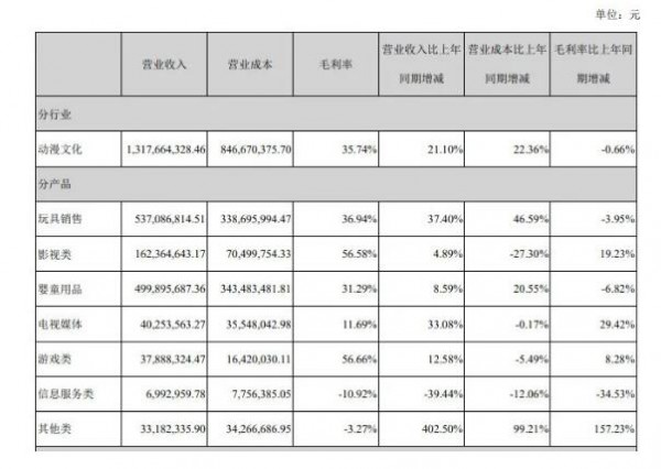 奥飞娱乐发布半年度业绩报告：玩具销售仍是奥飞营收的主要版块