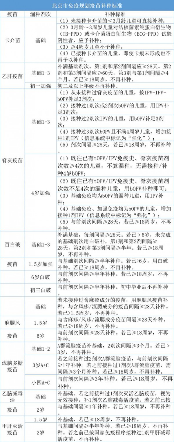 北京小升初入学新生  9月30日前务必完成预防疫苗接种证查验及疫苗补种