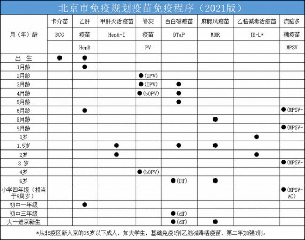 北京小升初入学新生  9月30日前务必完成预防疫苗接种证查验及疫苗补种