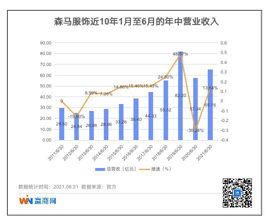 森马服饰2021上半年报：归母净利增长2908.24%，童装继续引领风骚