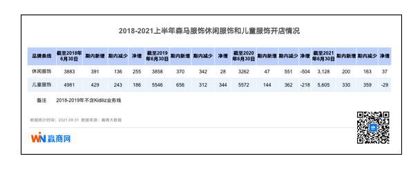 森马服饰2021上半年报：归母净利增长2908.24%，童装继续引领风骚