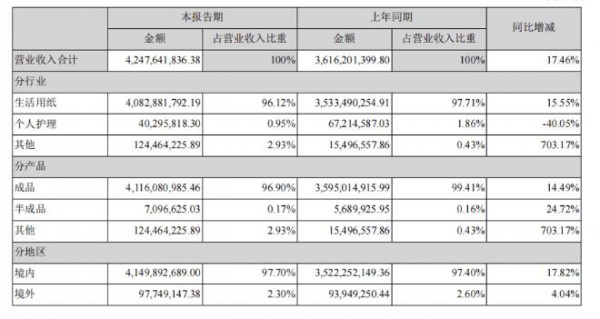 中顺洁柔纸业股份有限公司发布半年财报：营收42.5亿  高端纸尿裤潜力无限