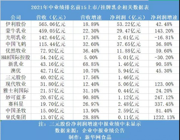 多家上市乳企中报业绩抢眼 乳业整体发展稳健