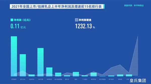 多家上市乳企中报业绩抢眼 乳业整体发展稳健